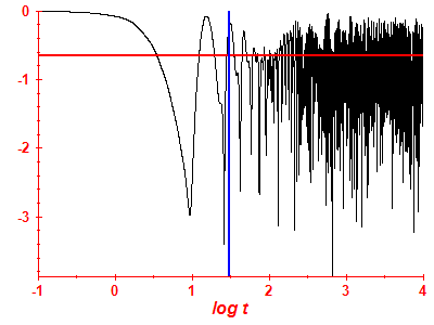 Survival probability log